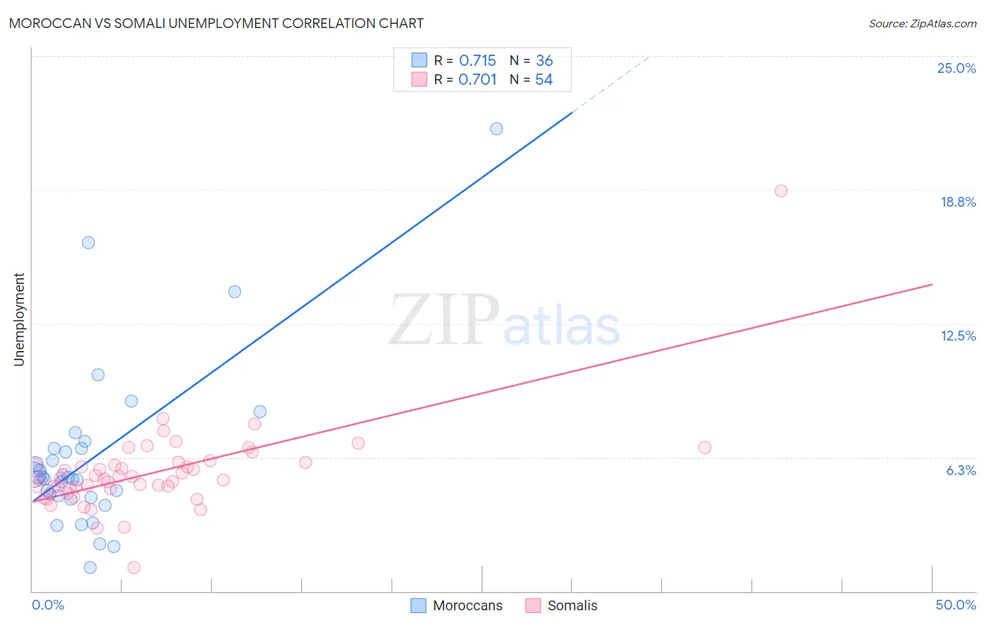 Moroccan vs Somali Unemployment