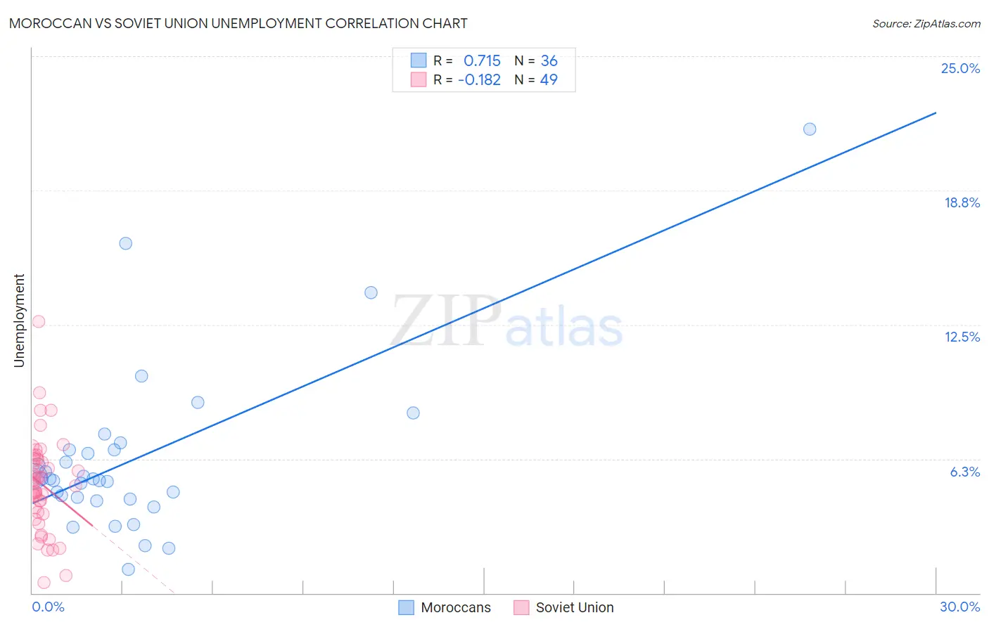 Moroccan vs Soviet Union Unemployment