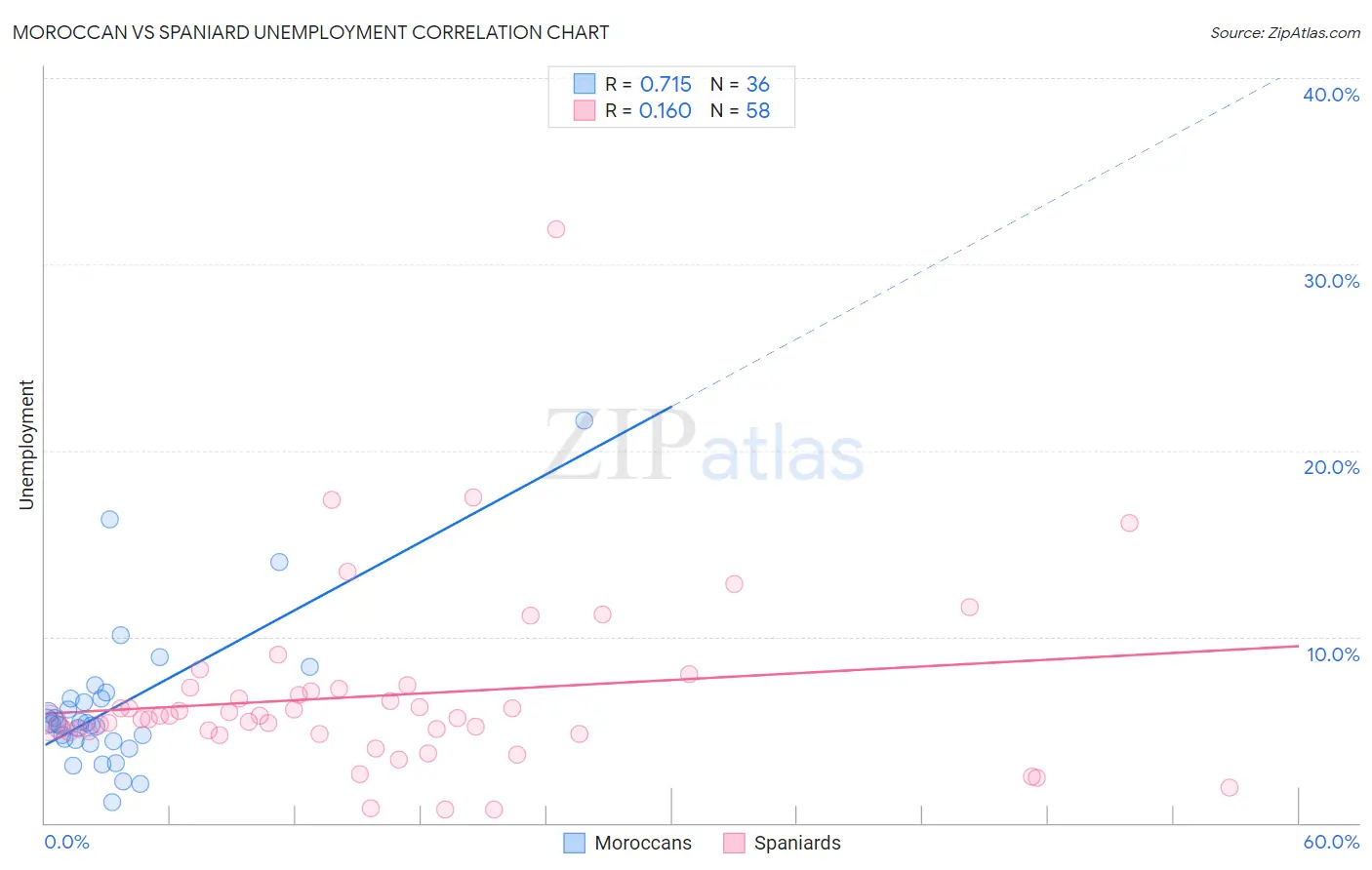 Moroccan vs Spaniard Unemployment