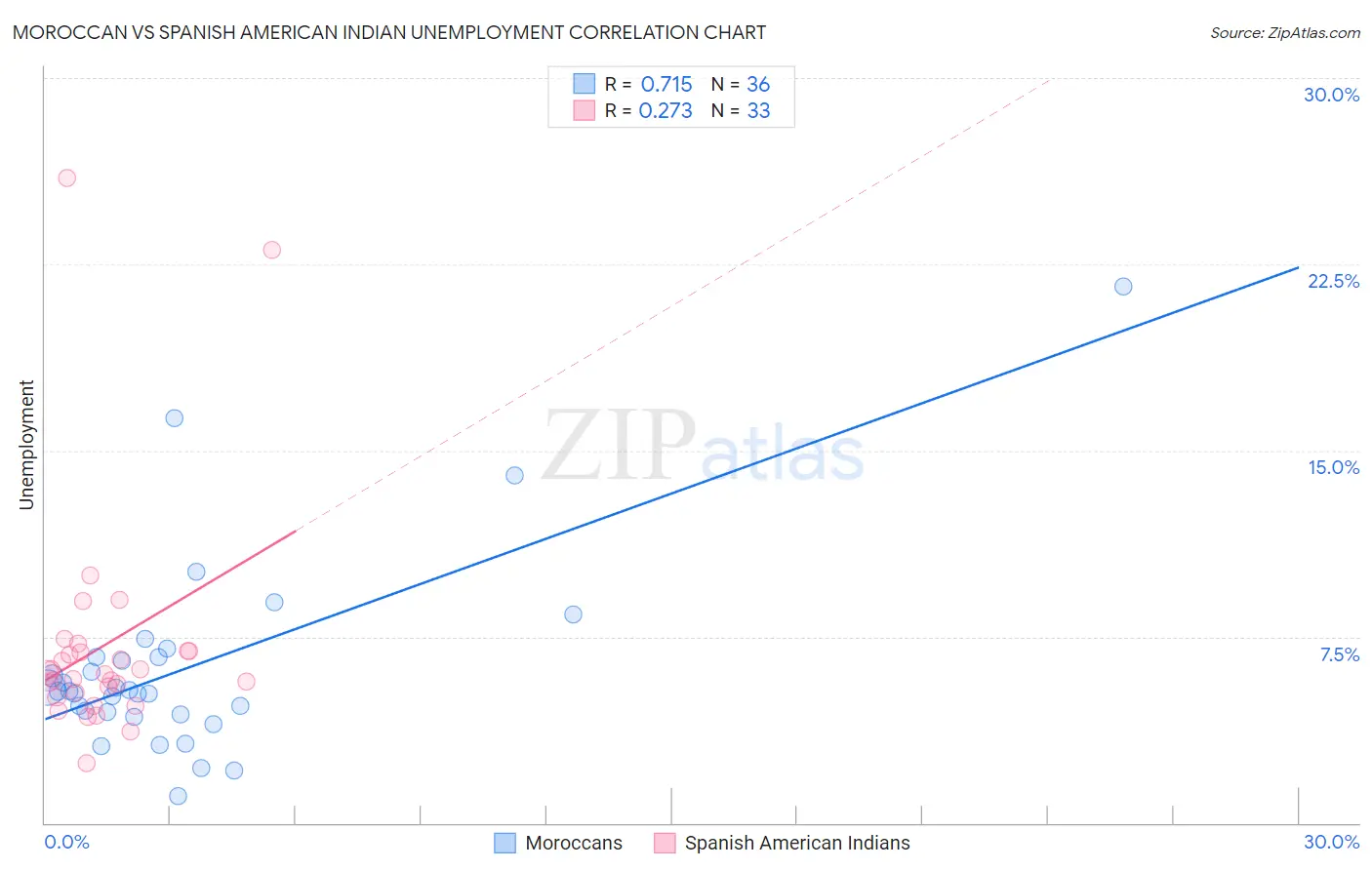 Moroccan vs Spanish American Indian Unemployment