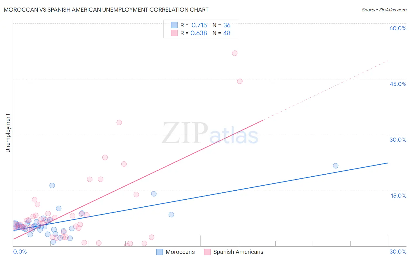 Moroccan vs Spanish American Unemployment