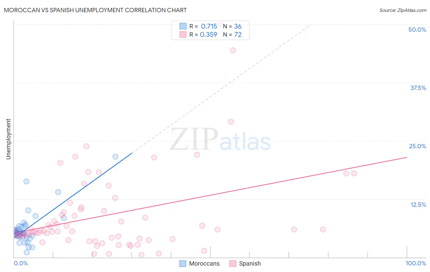 Moroccan vs Spanish Unemployment