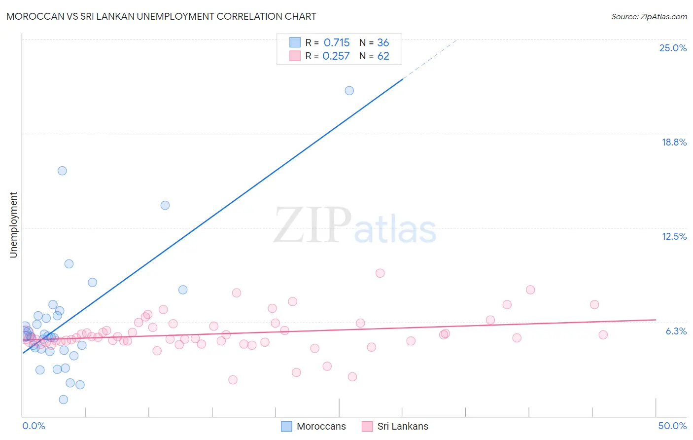 Moroccan vs Sri Lankan Unemployment