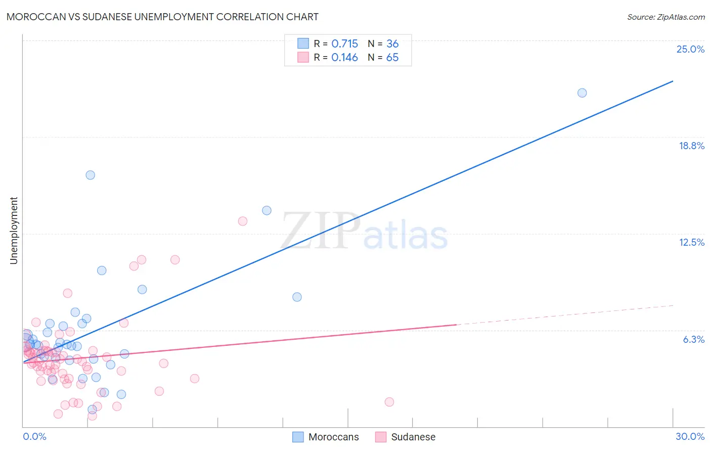 Moroccan vs Sudanese Unemployment