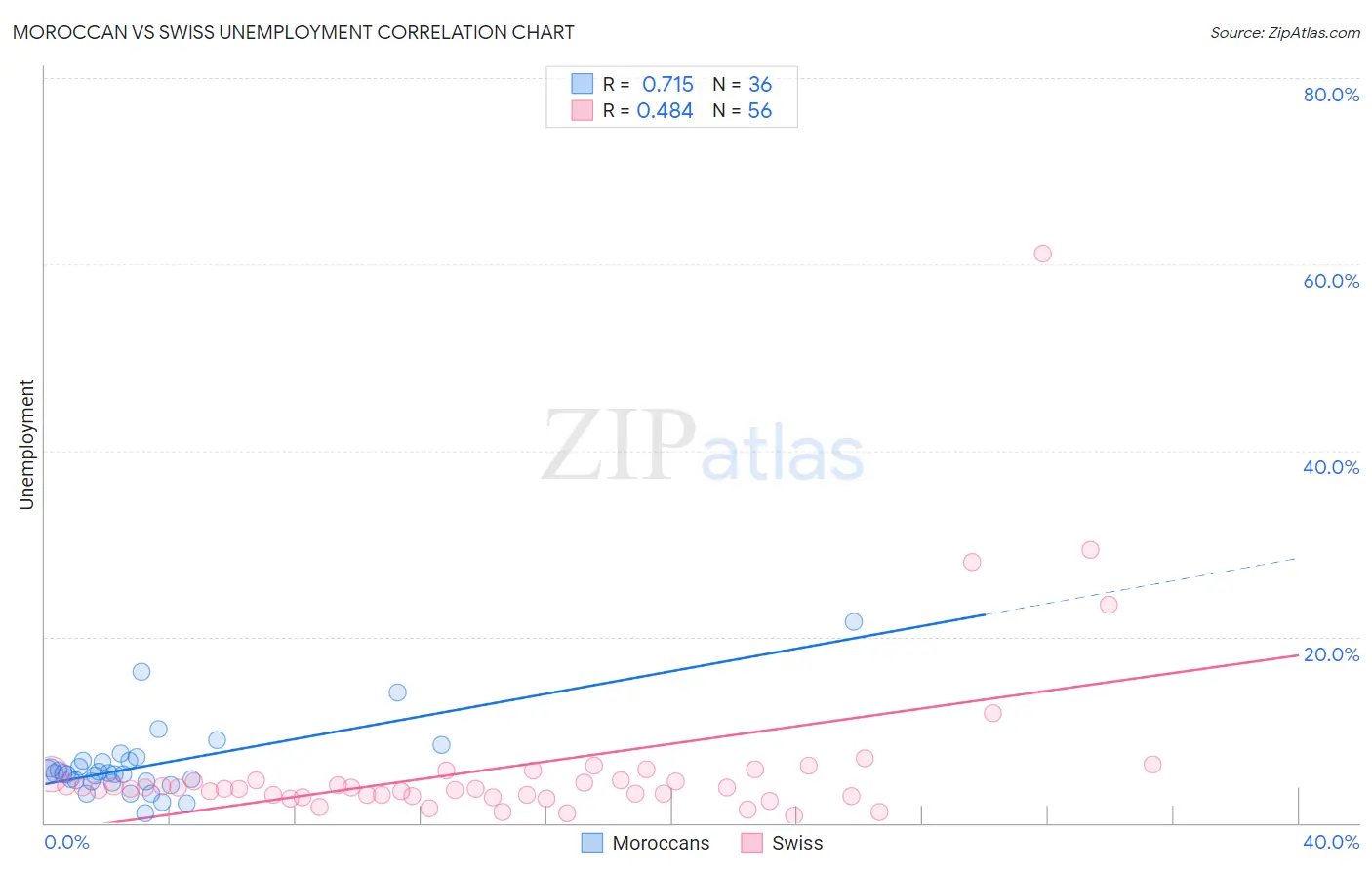 Moroccan vs Swiss Unemployment