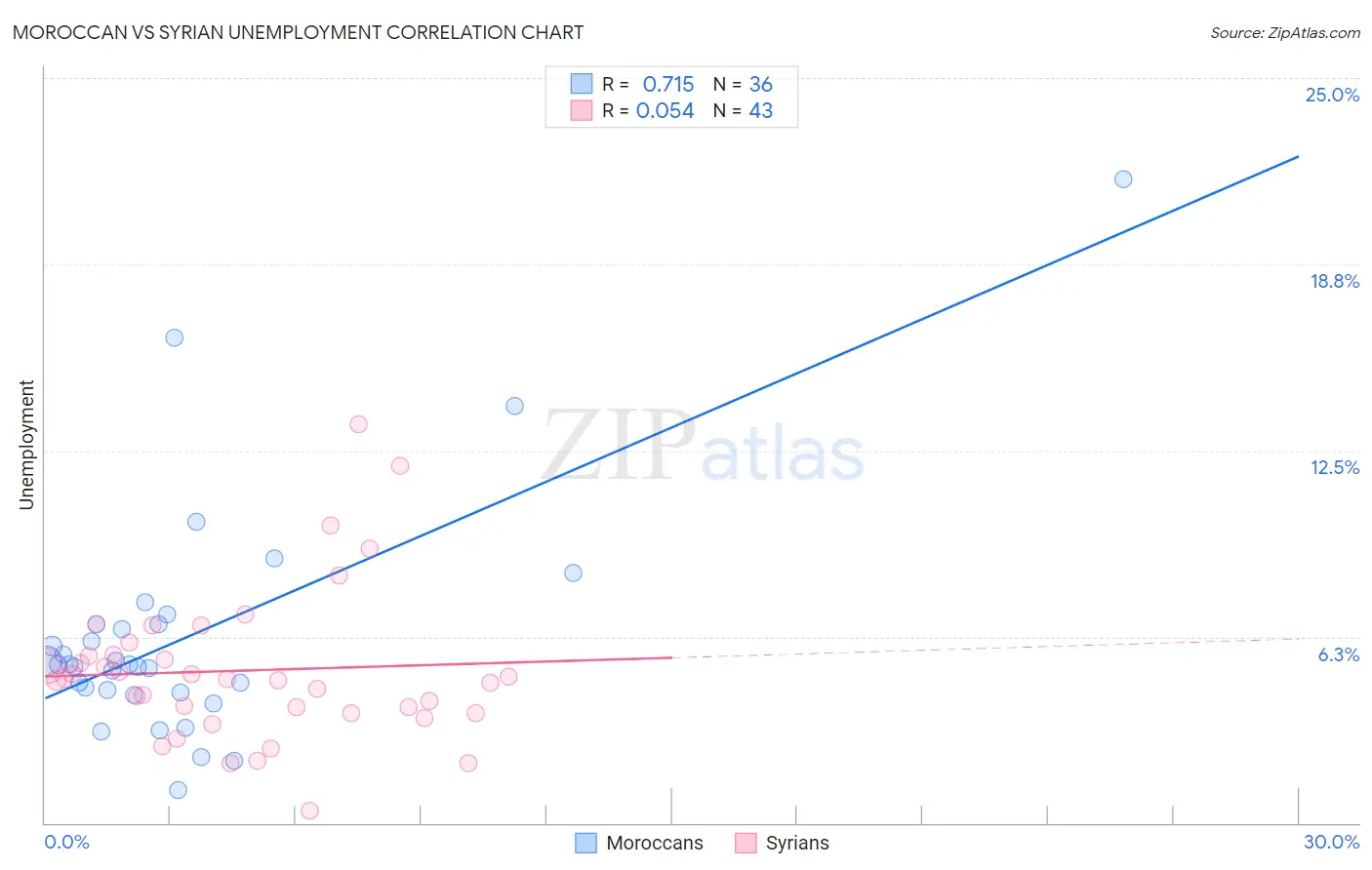 Moroccan vs Syrian Unemployment