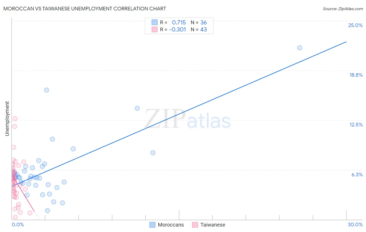 Moroccan vs Taiwanese Unemployment