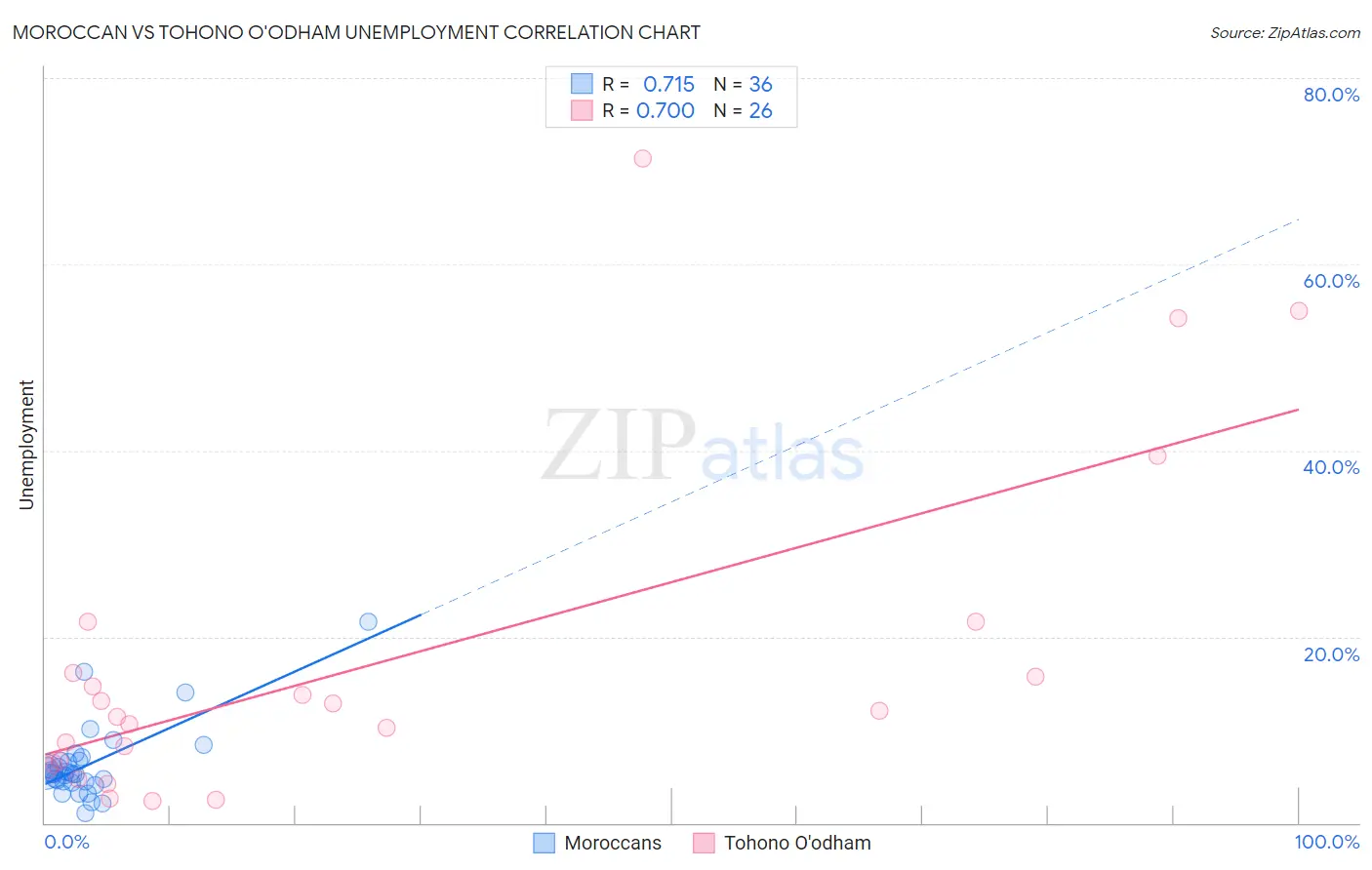 Moroccan vs Tohono O'odham Unemployment