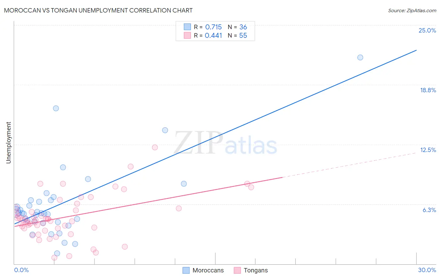 Moroccan vs Tongan Unemployment