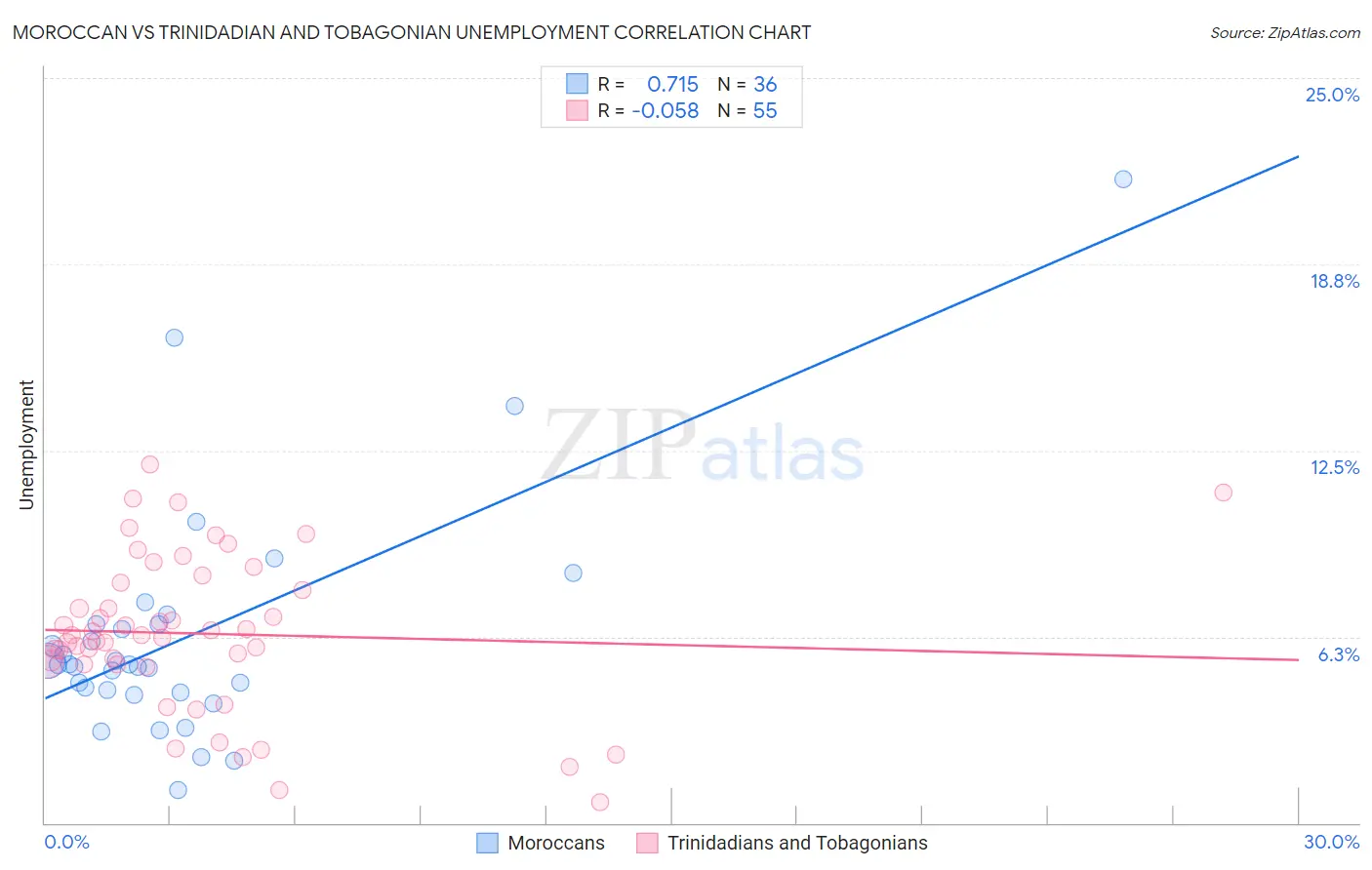 Moroccan vs Trinidadian and Tobagonian Unemployment