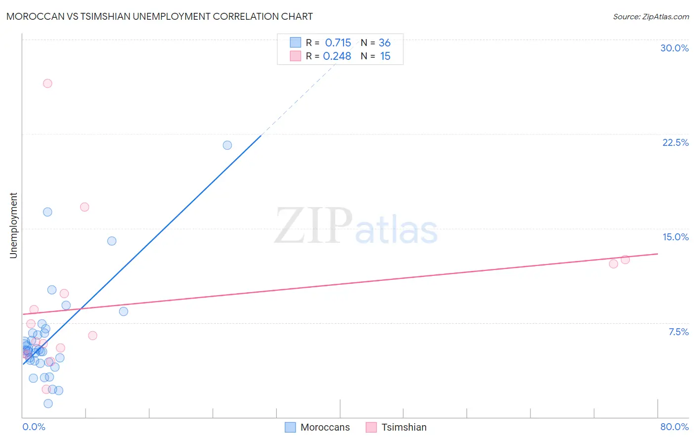 Moroccan vs Tsimshian Unemployment