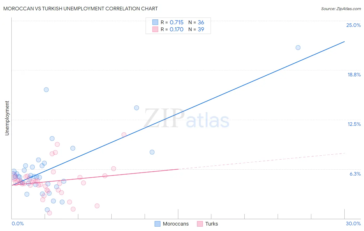 Moroccan vs Turkish Unemployment