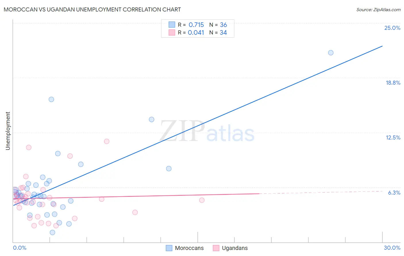 Moroccan vs Ugandan Unemployment