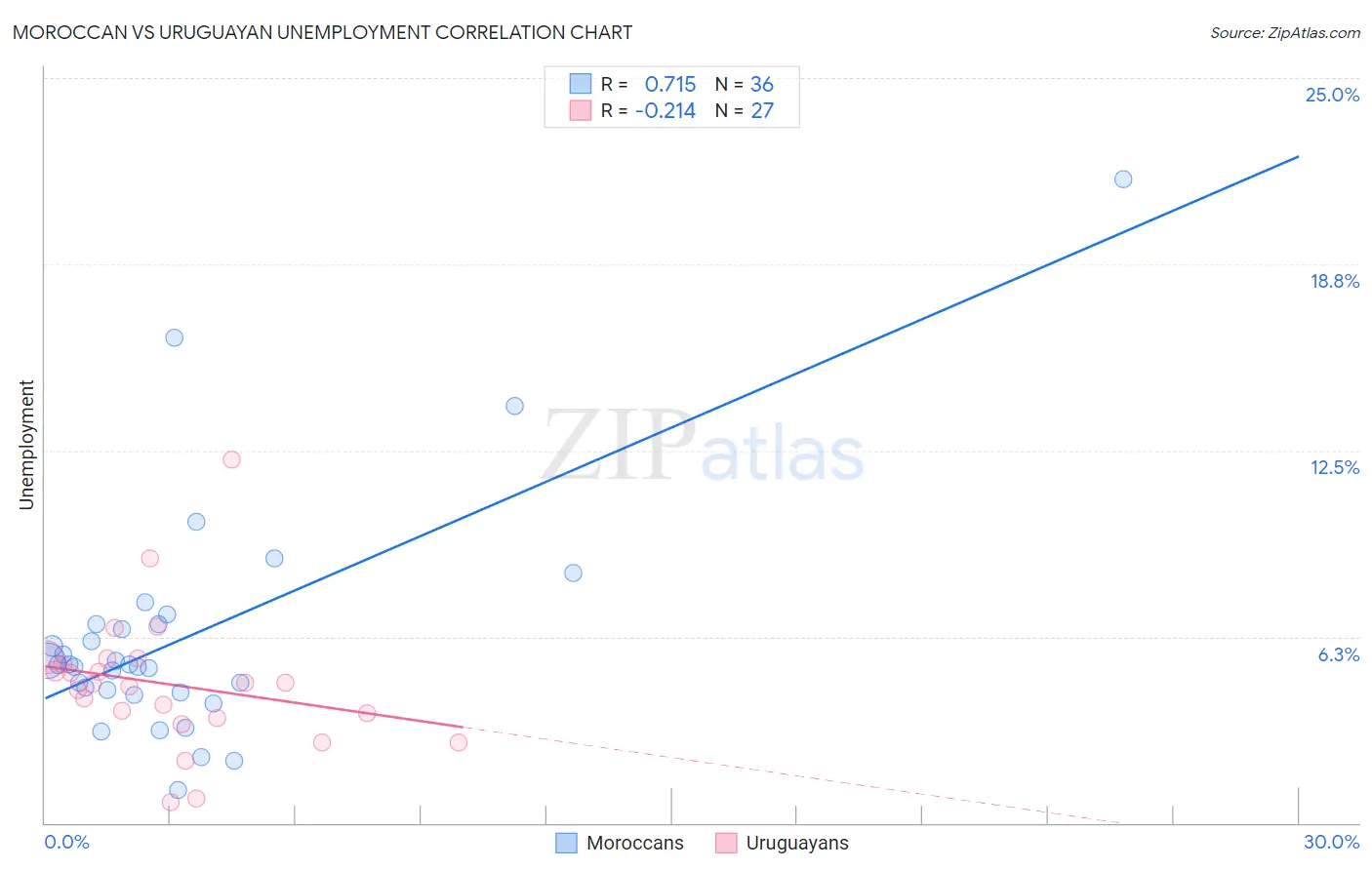 Moroccan vs Uruguayan Unemployment