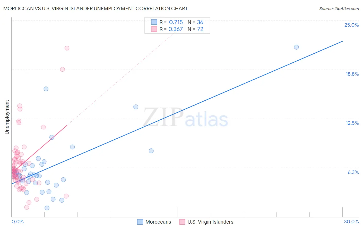 Moroccan vs U.S. Virgin Islander Unemployment