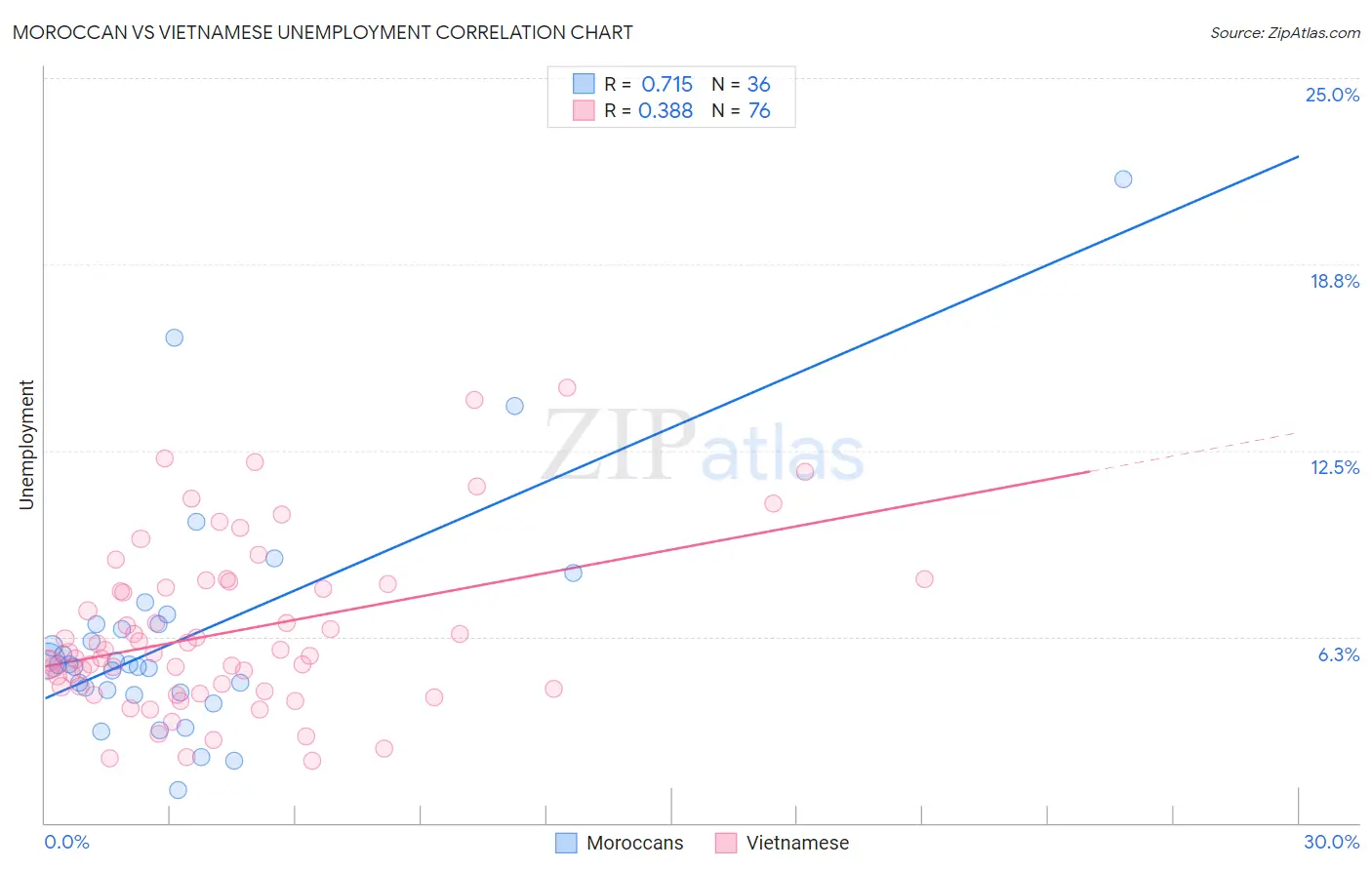 Moroccan vs Vietnamese Unemployment