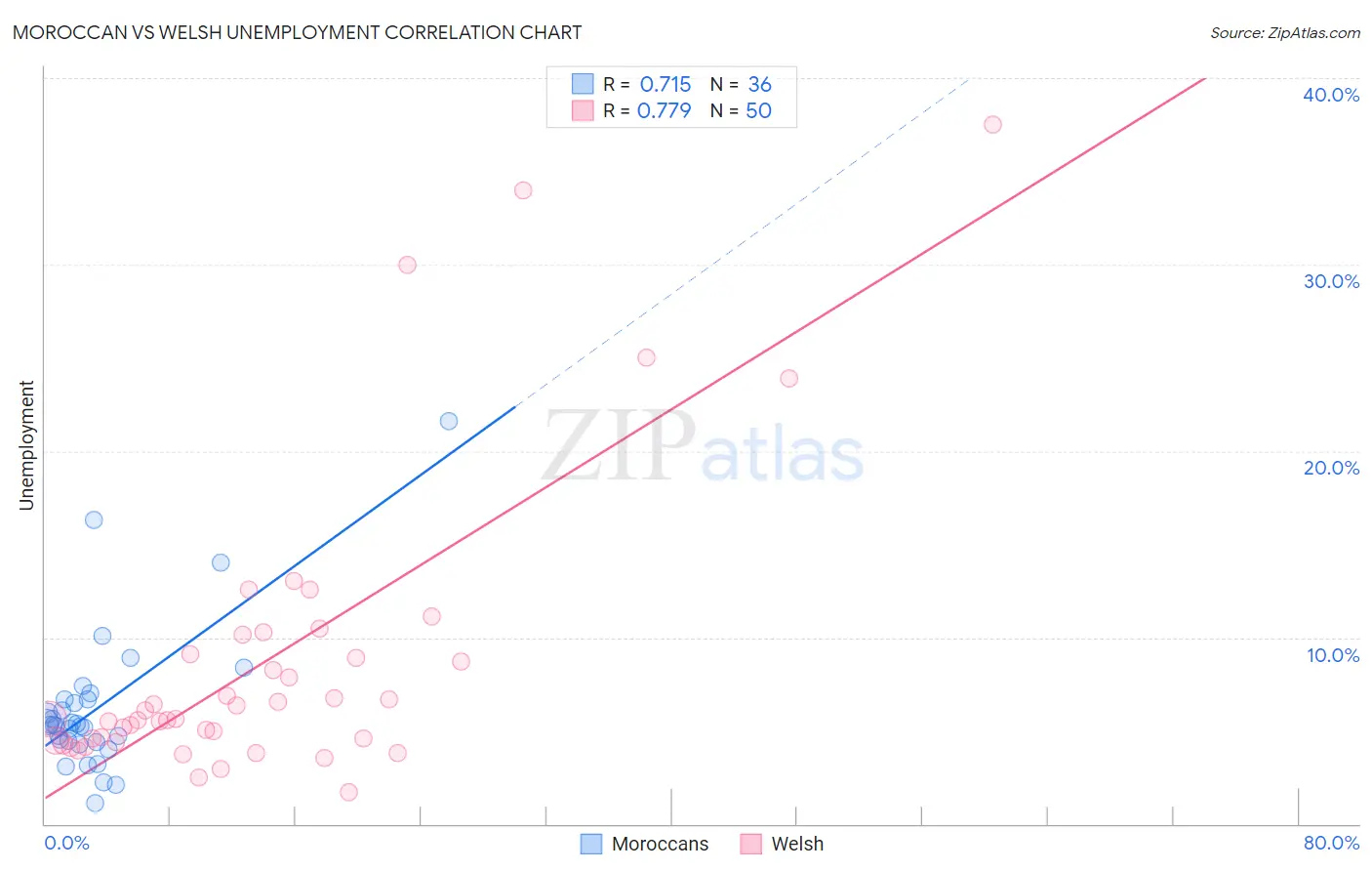 Moroccan vs Welsh Unemployment