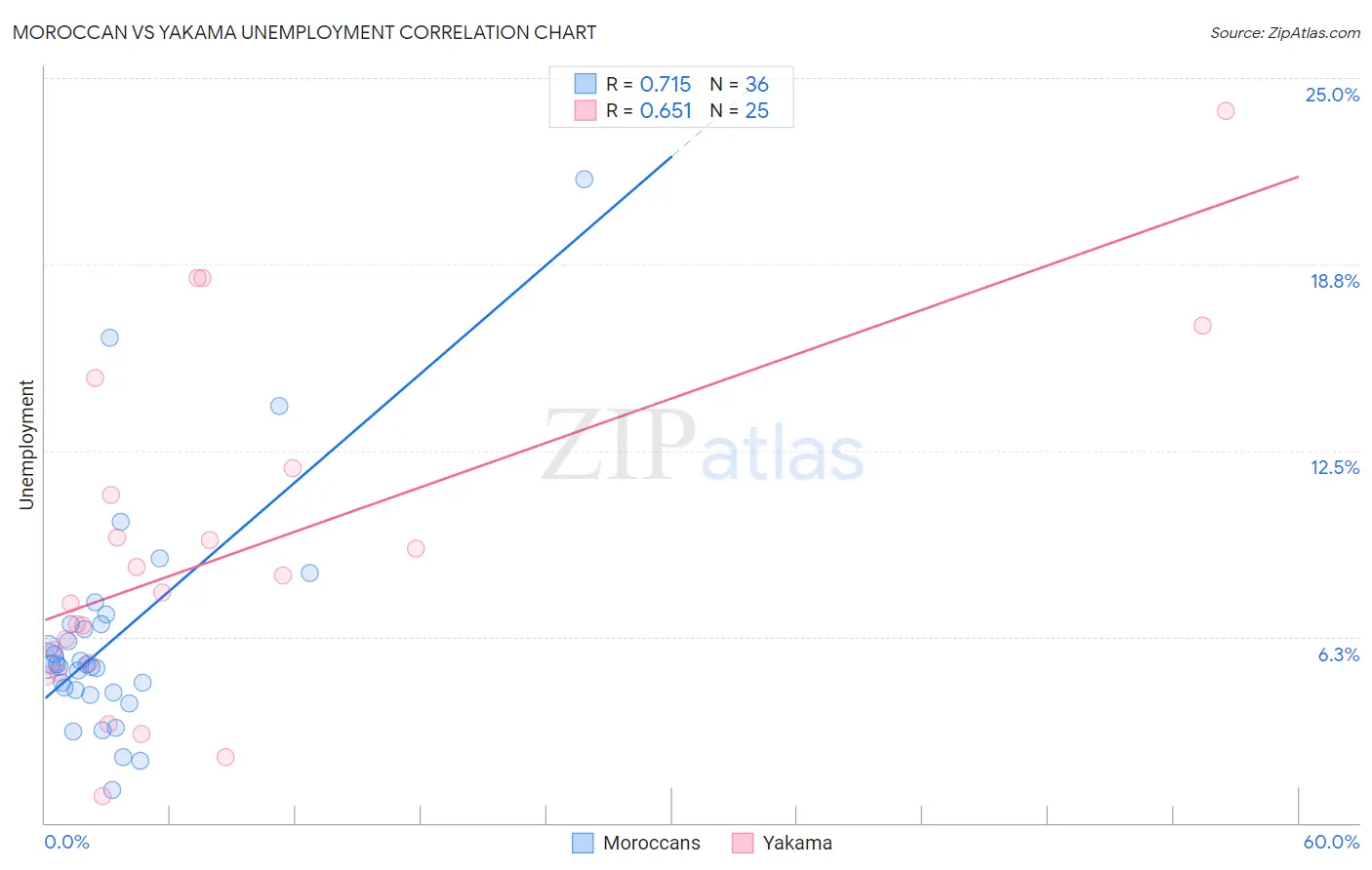 Moroccan vs Yakama Unemployment