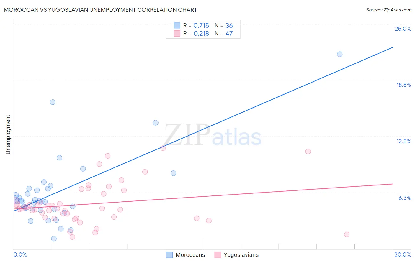 Moroccan vs Yugoslavian Unemployment