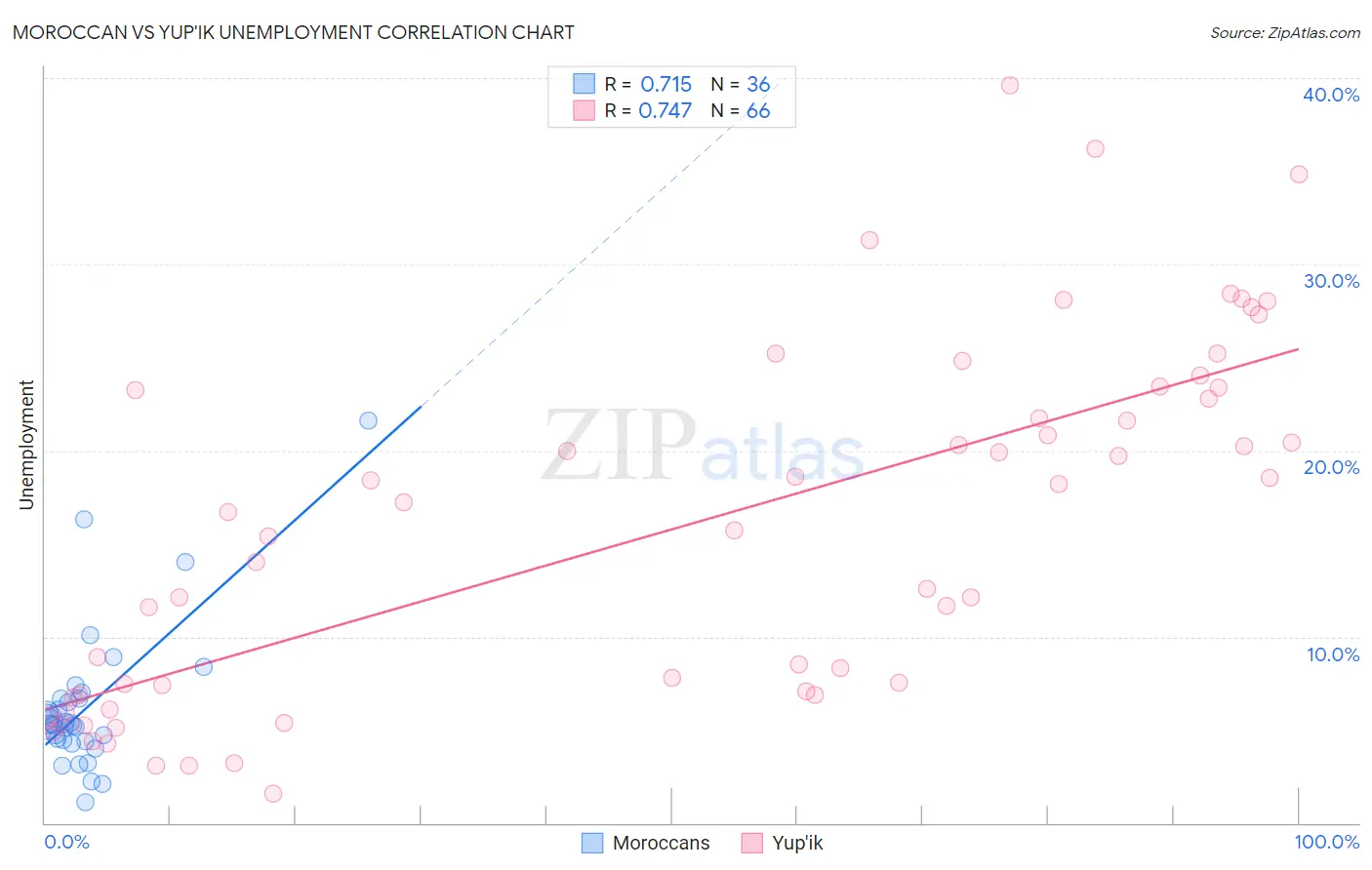 Moroccan vs Yup'ik Unemployment
