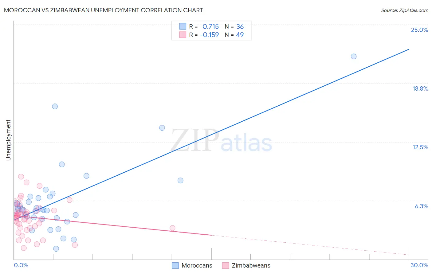 Moroccan vs Zimbabwean Unemployment