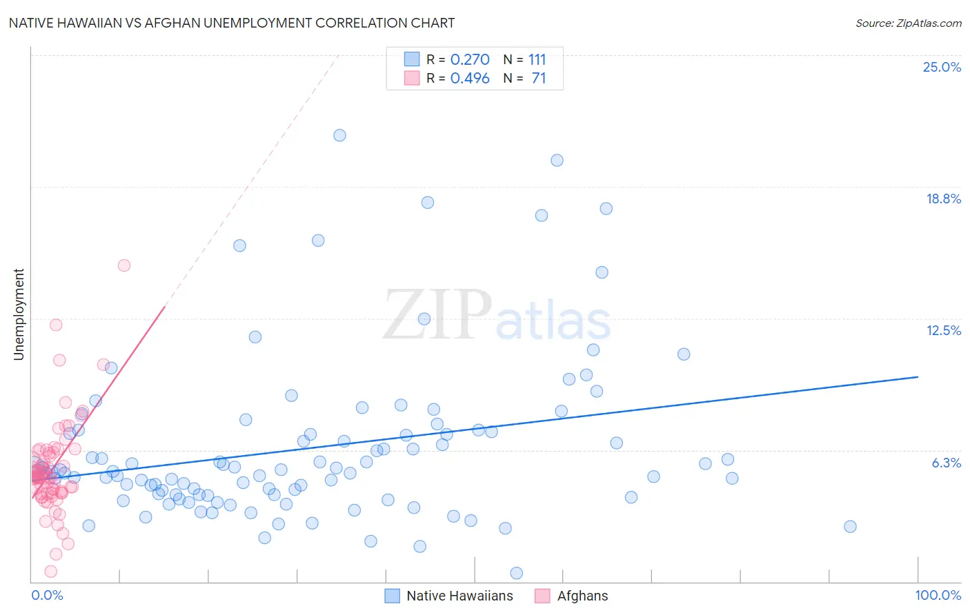 Native Hawaiian vs Afghan Unemployment