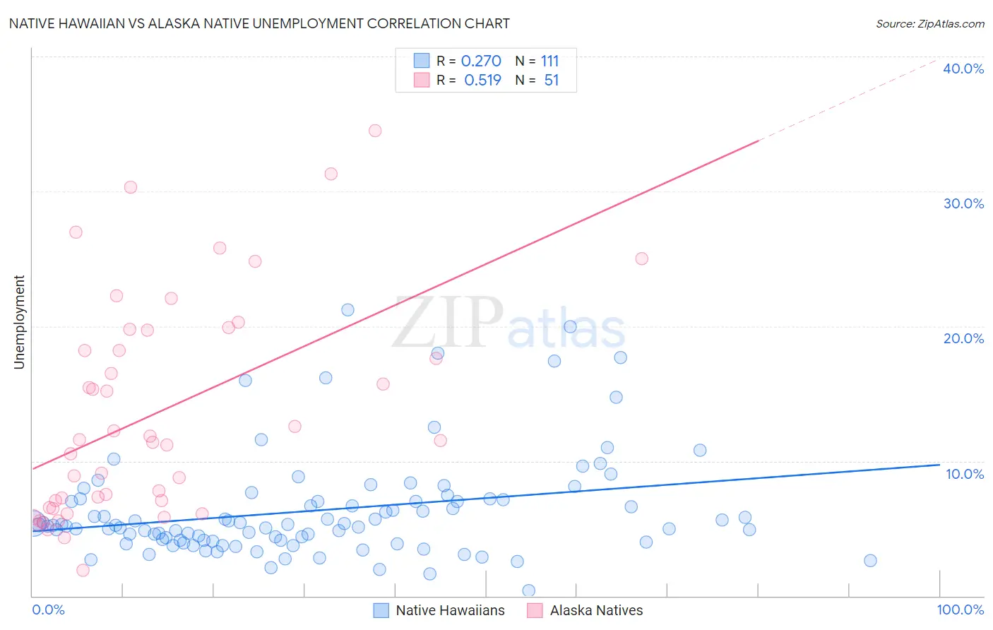 Native Hawaiian vs Alaska Native Unemployment