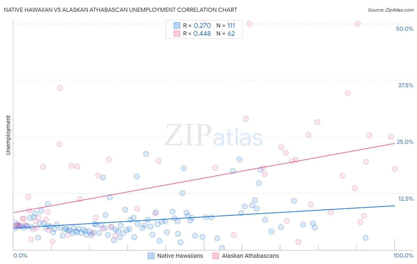 Native Hawaiian vs Alaskan Athabascan Unemployment