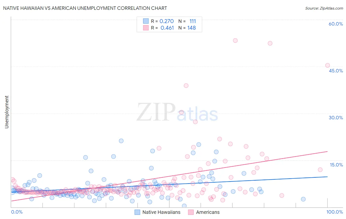 Native Hawaiian vs American Unemployment