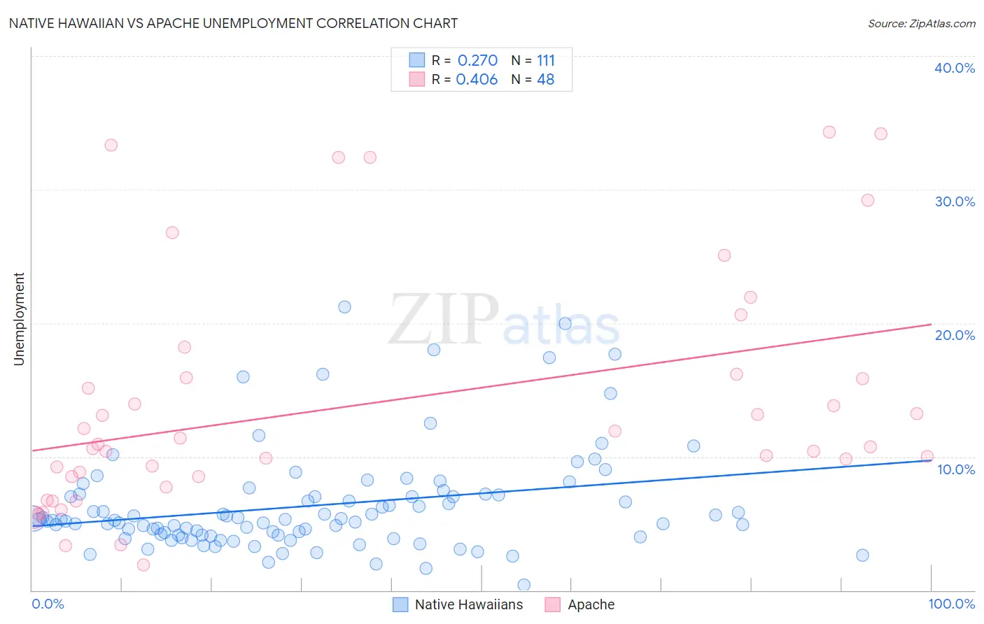 Native Hawaiian vs Apache Unemployment