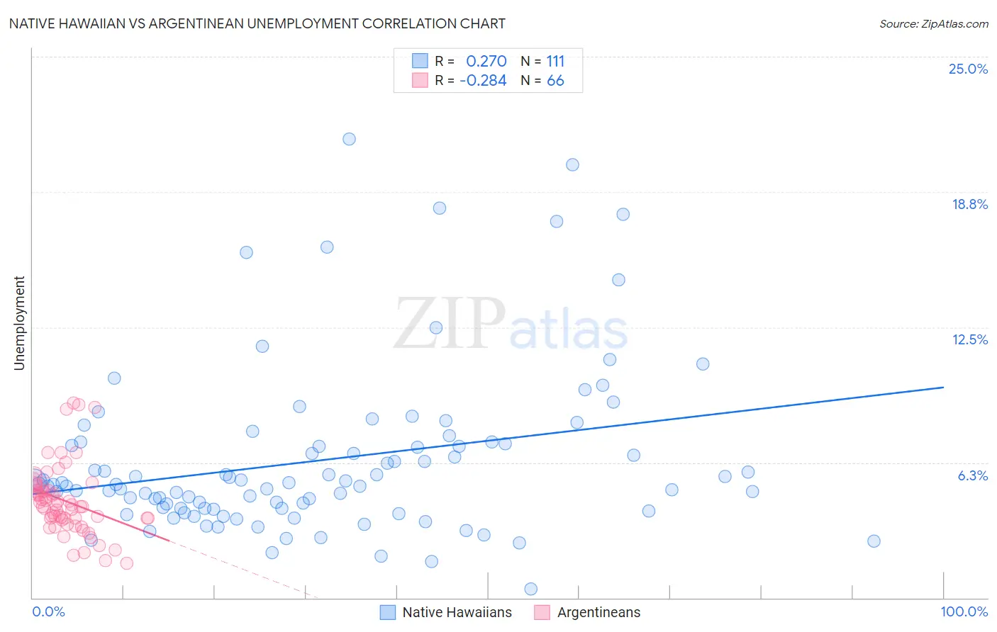 Native Hawaiian vs Argentinean Unemployment