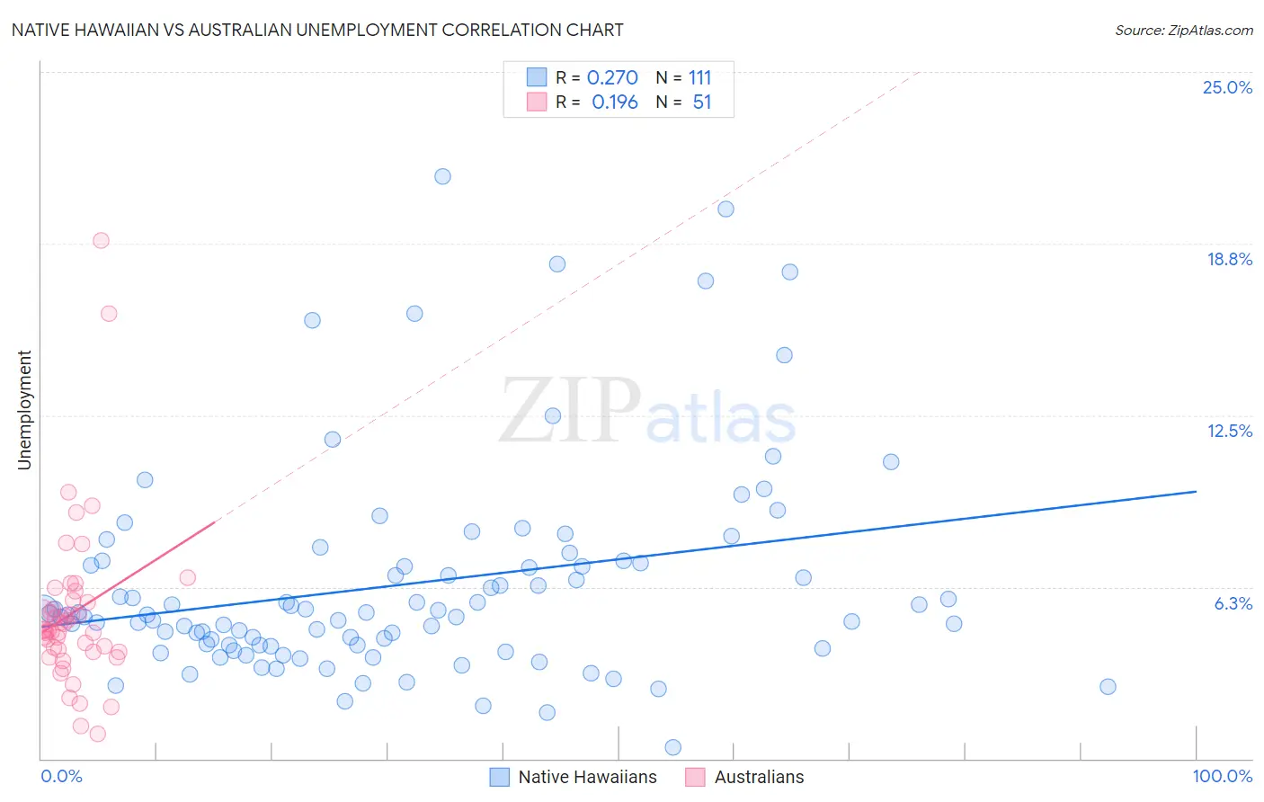 Native Hawaiian vs Australian Unemployment