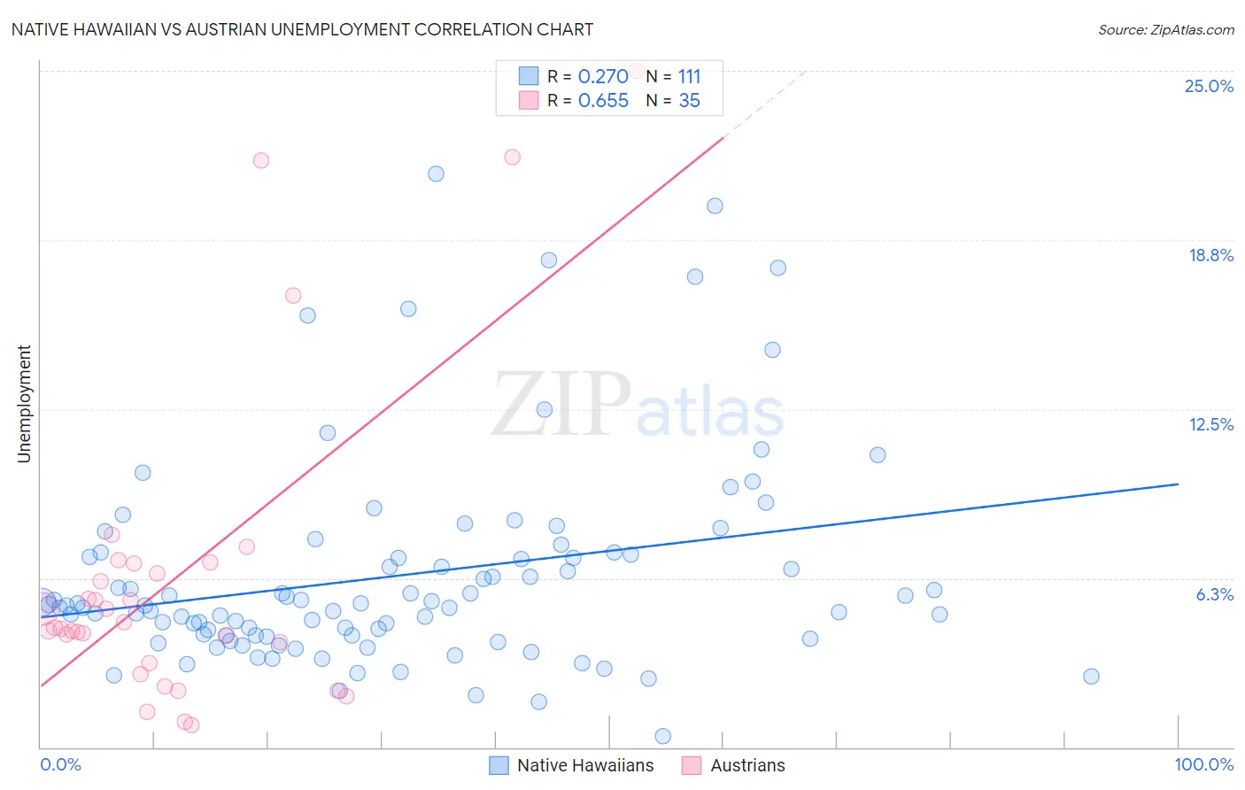 Native Hawaiian vs Austrian Unemployment