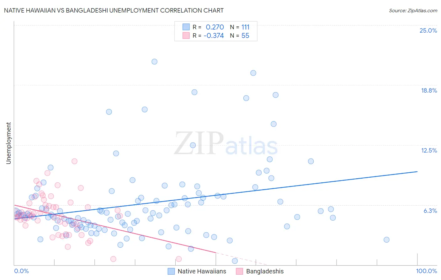 Native Hawaiian vs Bangladeshi Unemployment