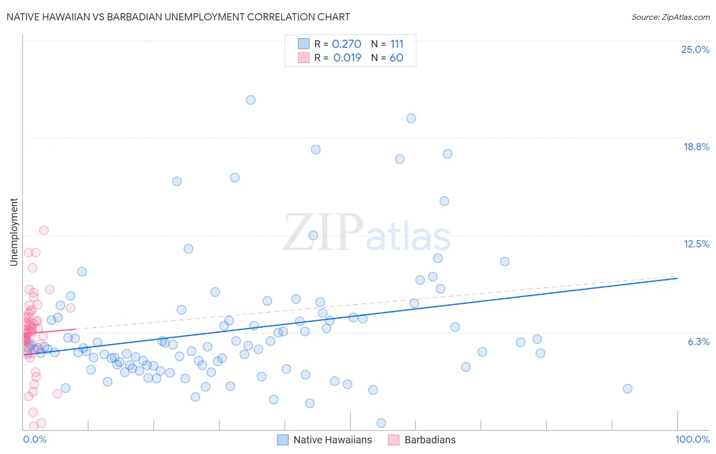 Native Hawaiian vs Barbadian Unemployment