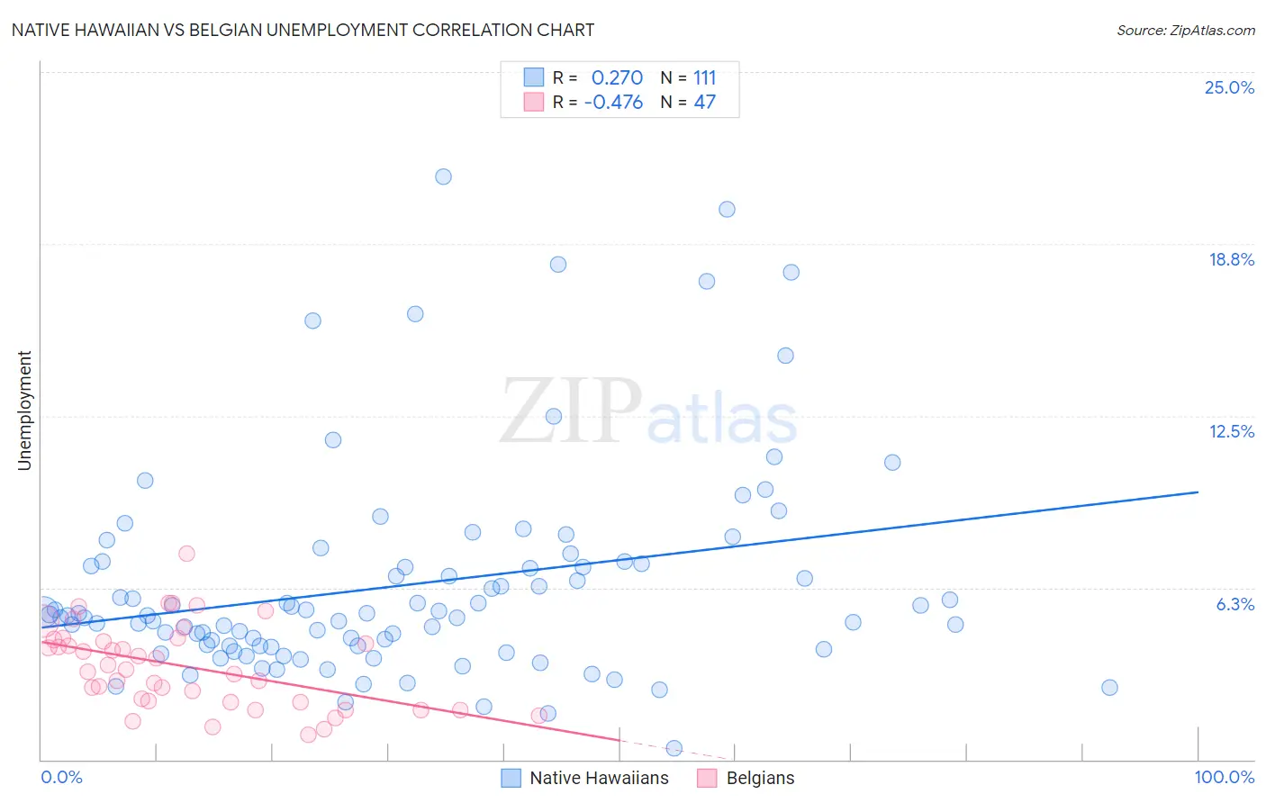 Native Hawaiian vs Belgian Unemployment