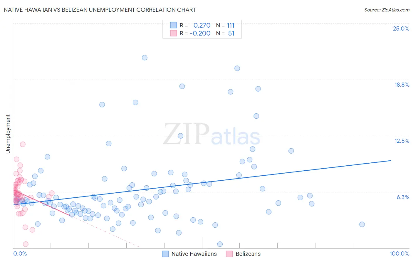 Native Hawaiian vs Belizean Unemployment