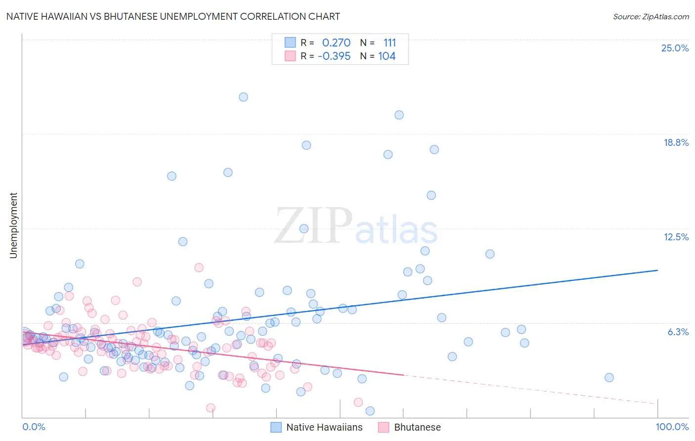 Native Hawaiian vs Bhutanese Unemployment