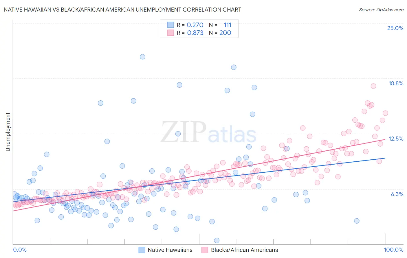 Native Hawaiian vs Black/African American Unemployment