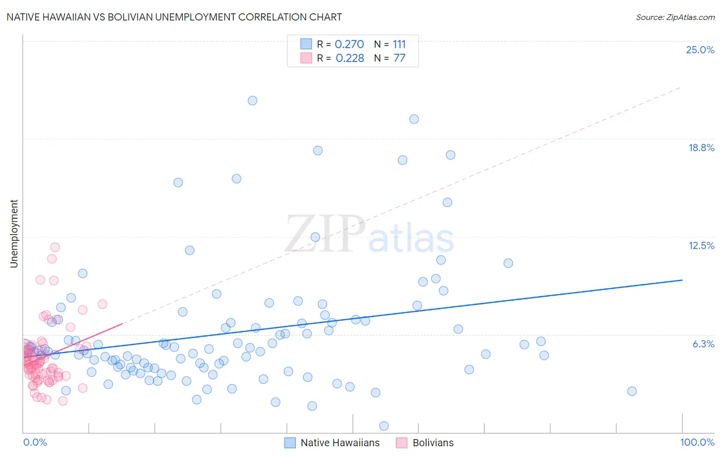 Native Hawaiian vs Bolivian Unemployment