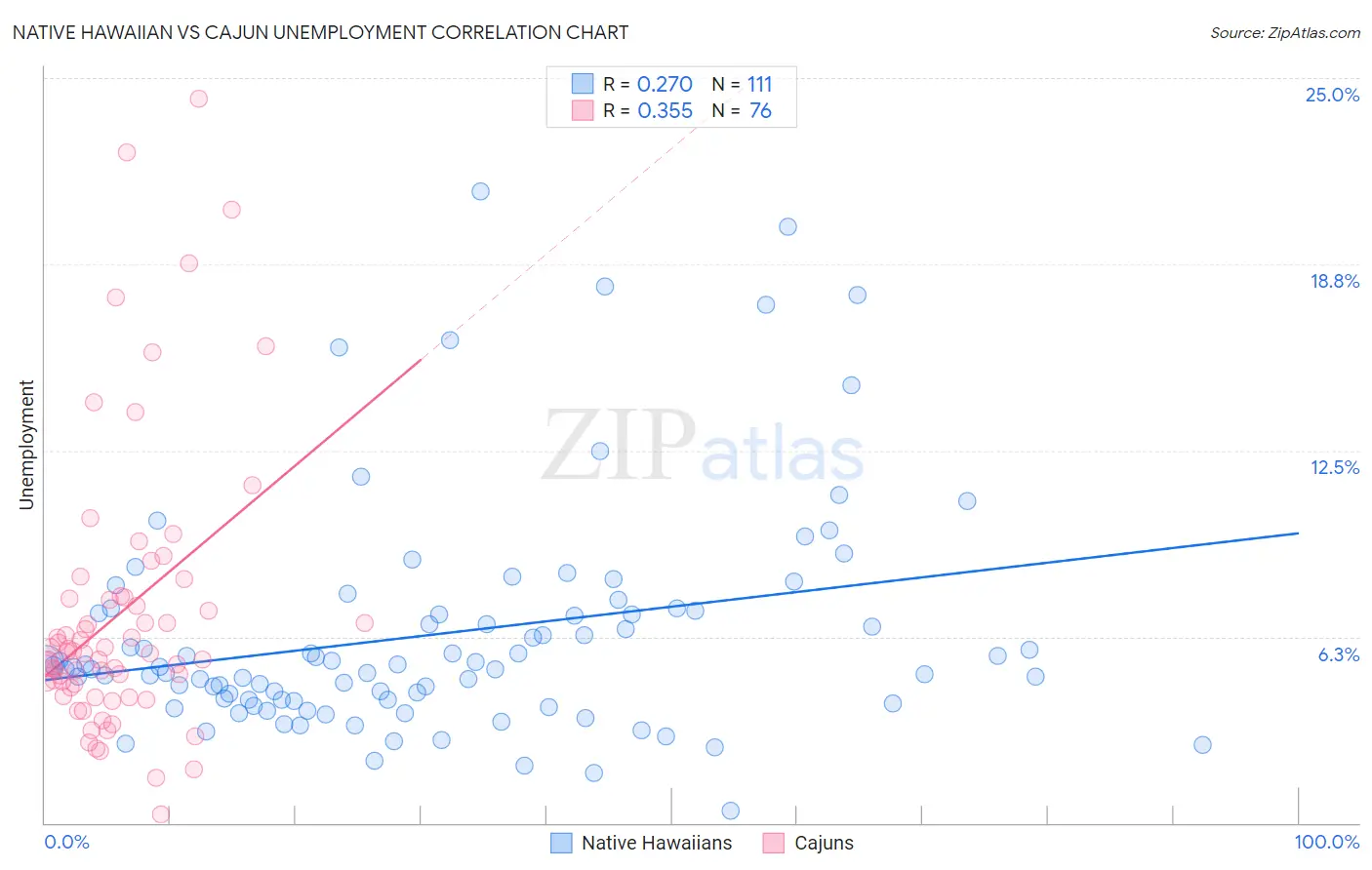 Native Hawaiian vs Cajun Unemployment