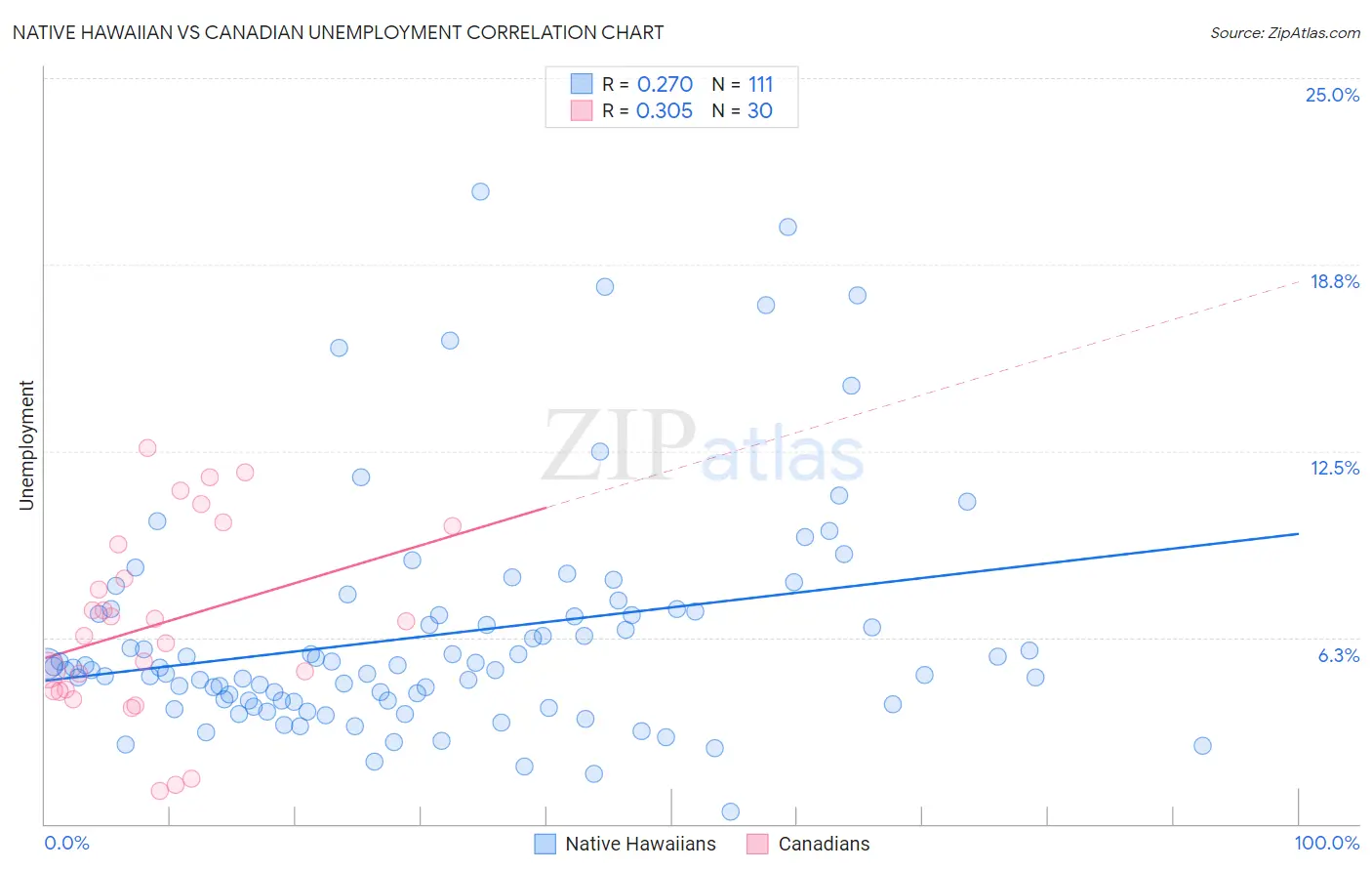 Native Hawaiian vs Canadian Unemployment