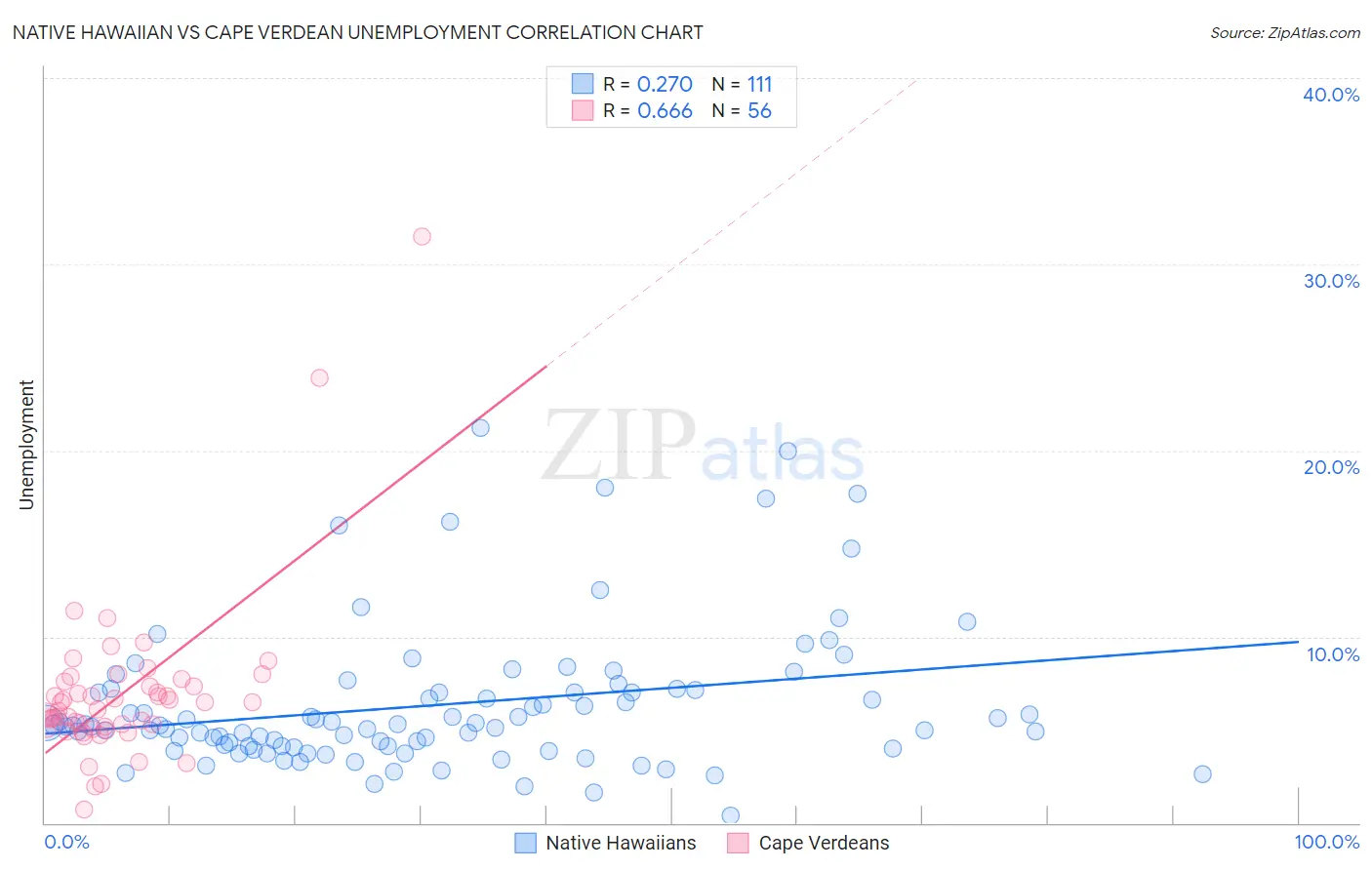 Native Hawaiian vs Cape Verdean Unemployment
