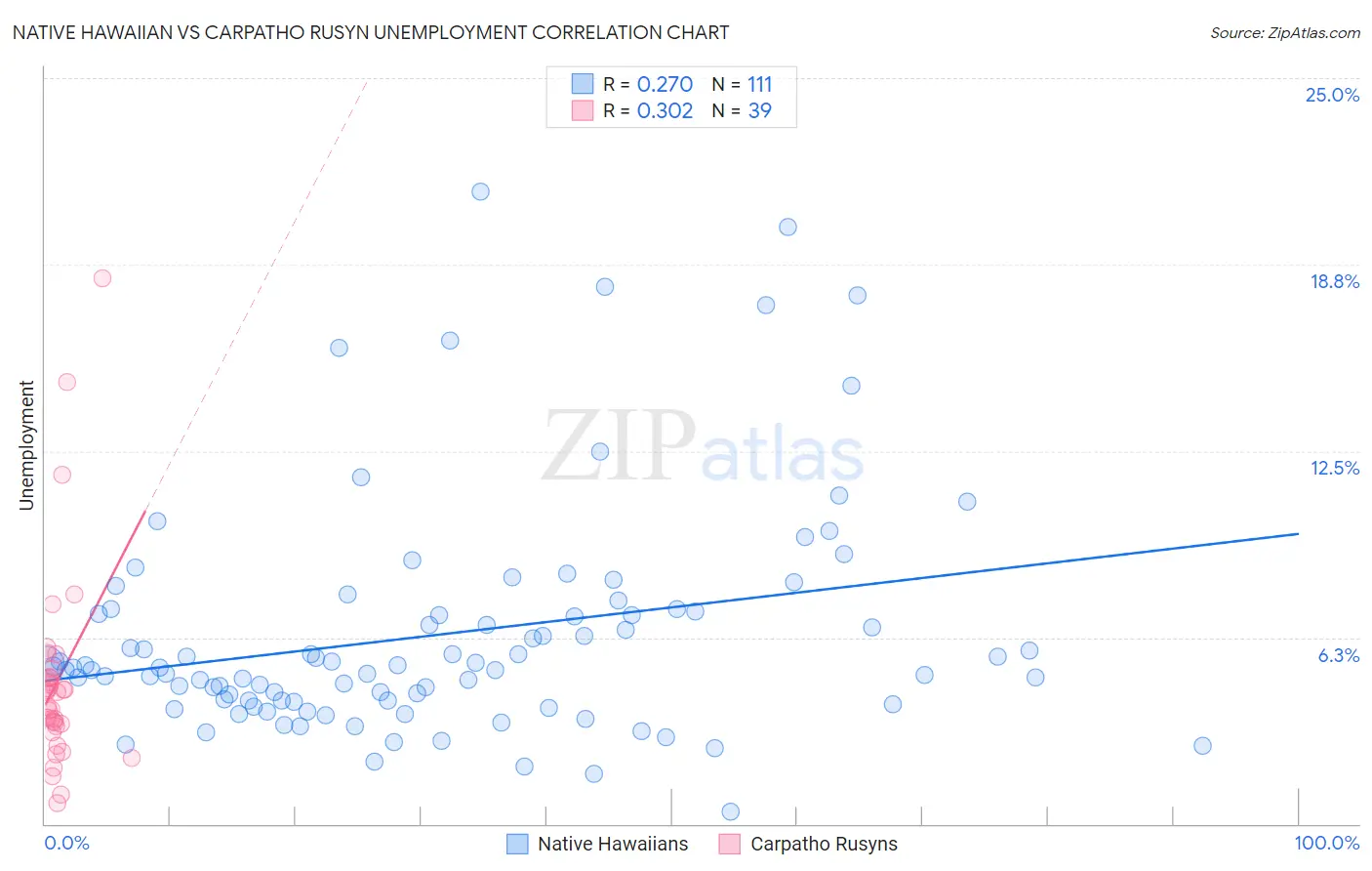 Native Hawaiian vs Carpatho Rusyn Unemployment