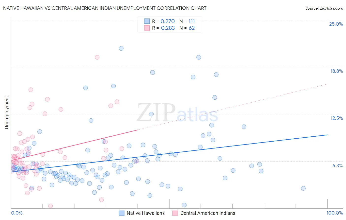 Native Hawaiian vs Central American Indian Unemployment