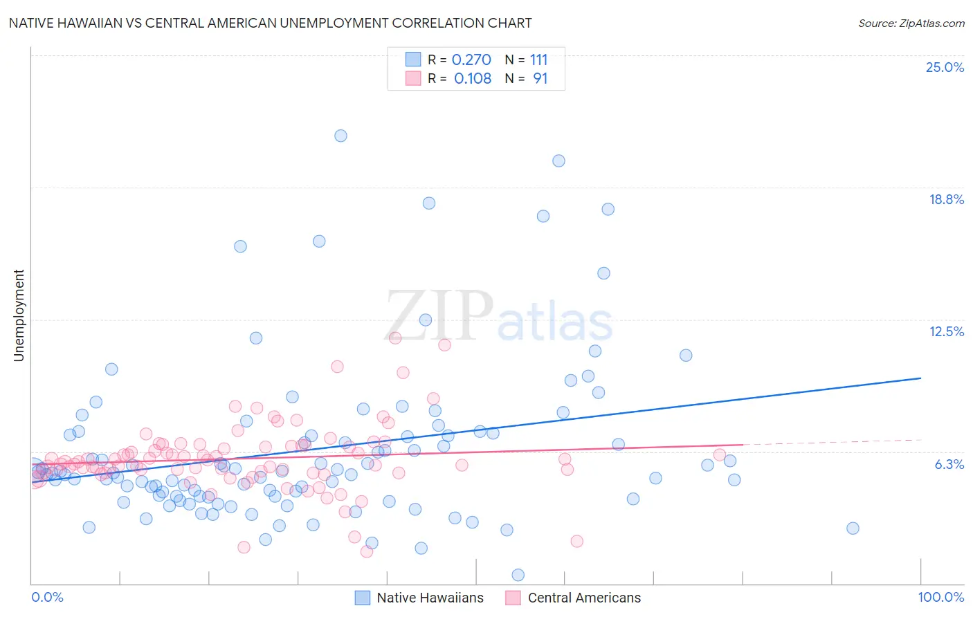 Native Hawaiian vs Central American Unemployment