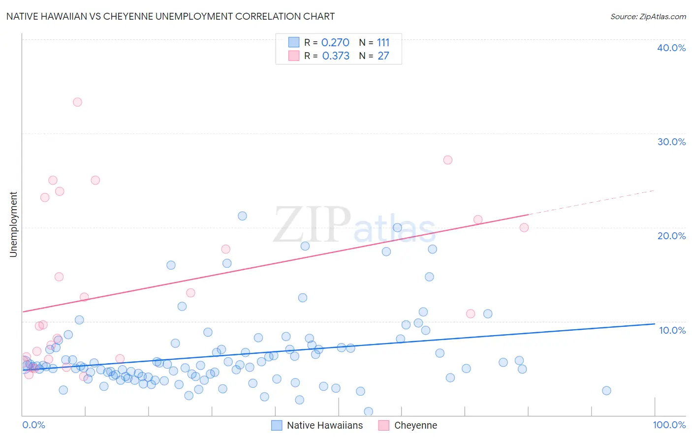 Native Hawaiian vs Cheyenne Unemployment