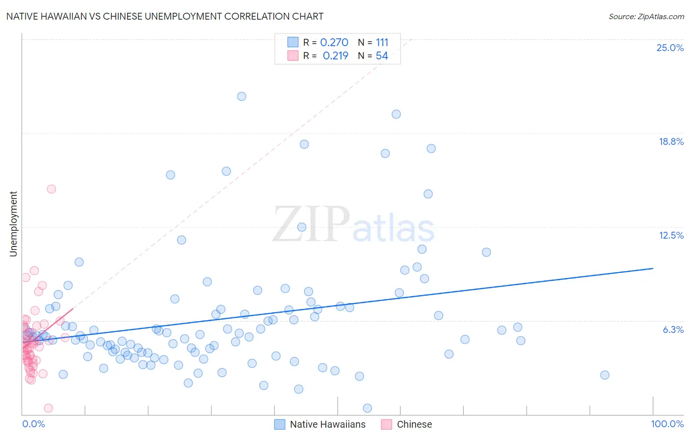 Native Hawaiian vs Chinese Unemployment