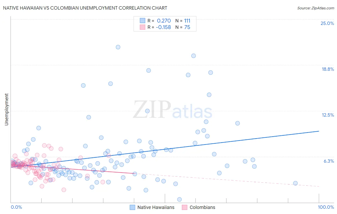 Native Hawaiian vs Colombian Unemployment