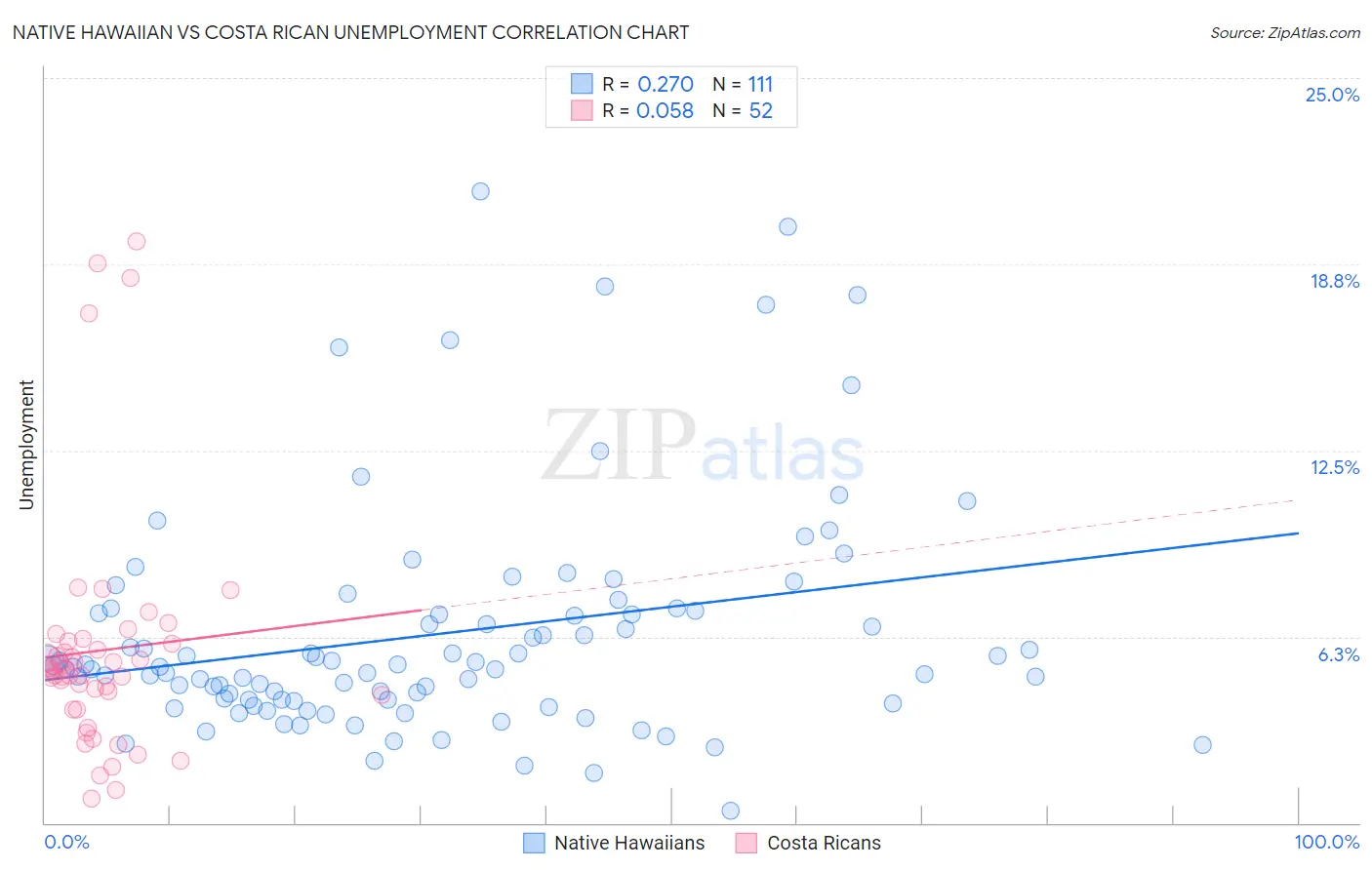 Native Hawaiian vs Costa Rican Unemployment